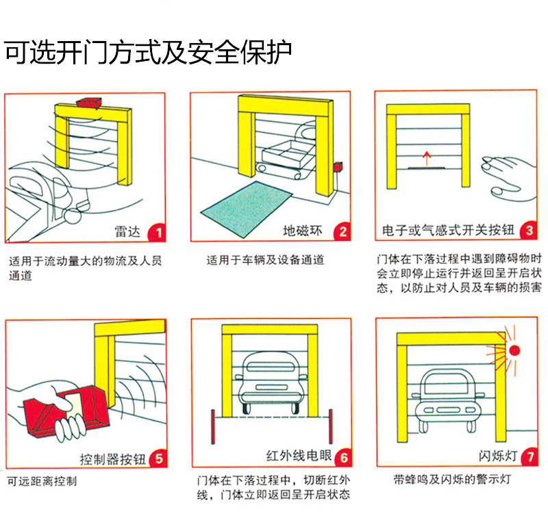 自動(dòng)快速門開門保護(hù)方式